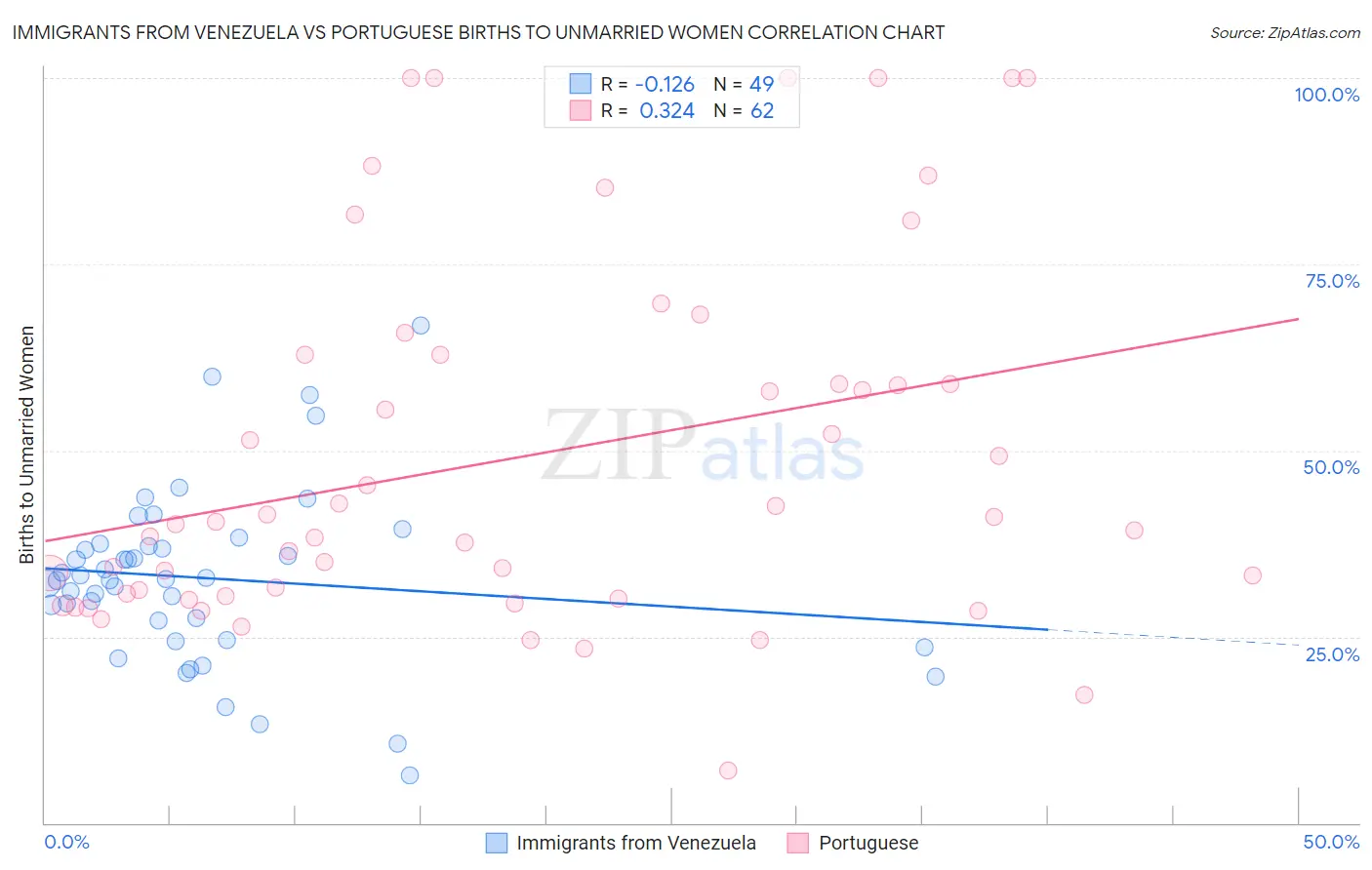 Immigrants from Venezuela vs Portuguese Births to Unmarried Women