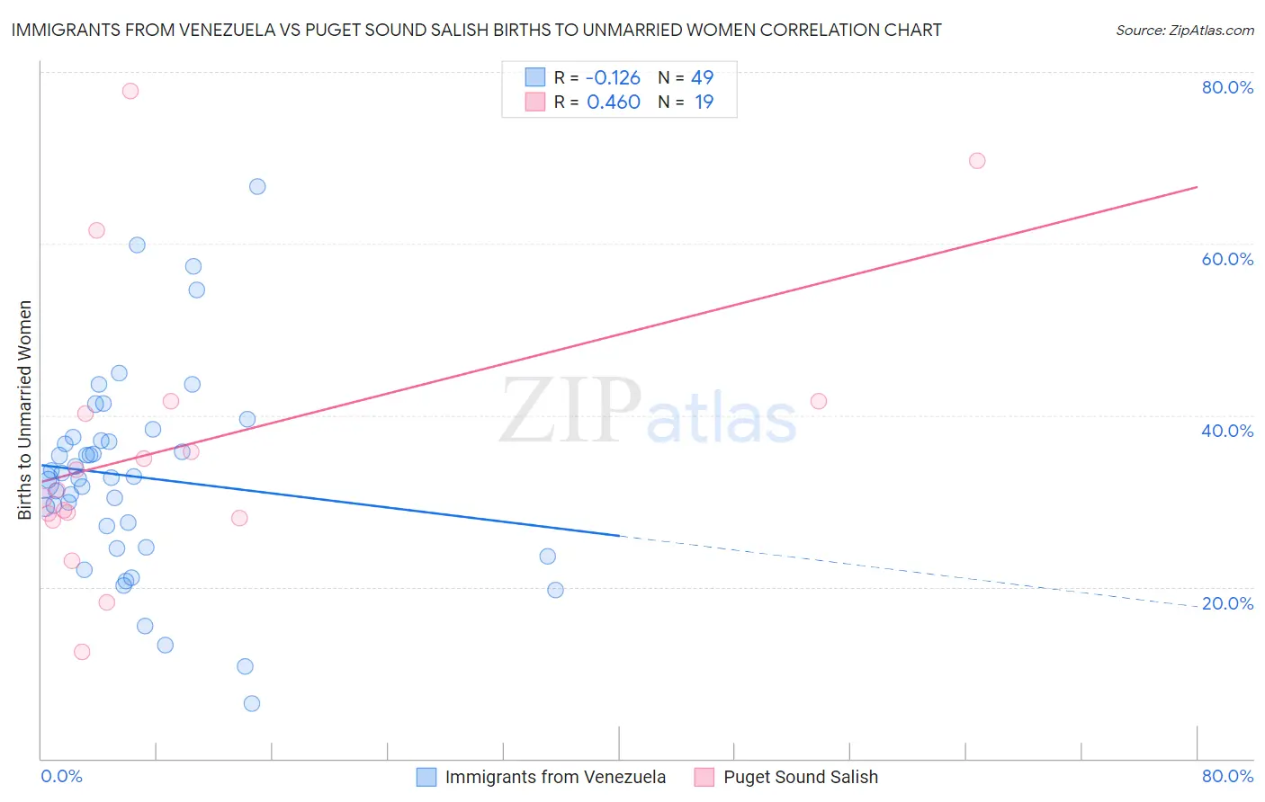 Immigrants from Venezuela vs Puget Sound Salish Births to Unmarried Women