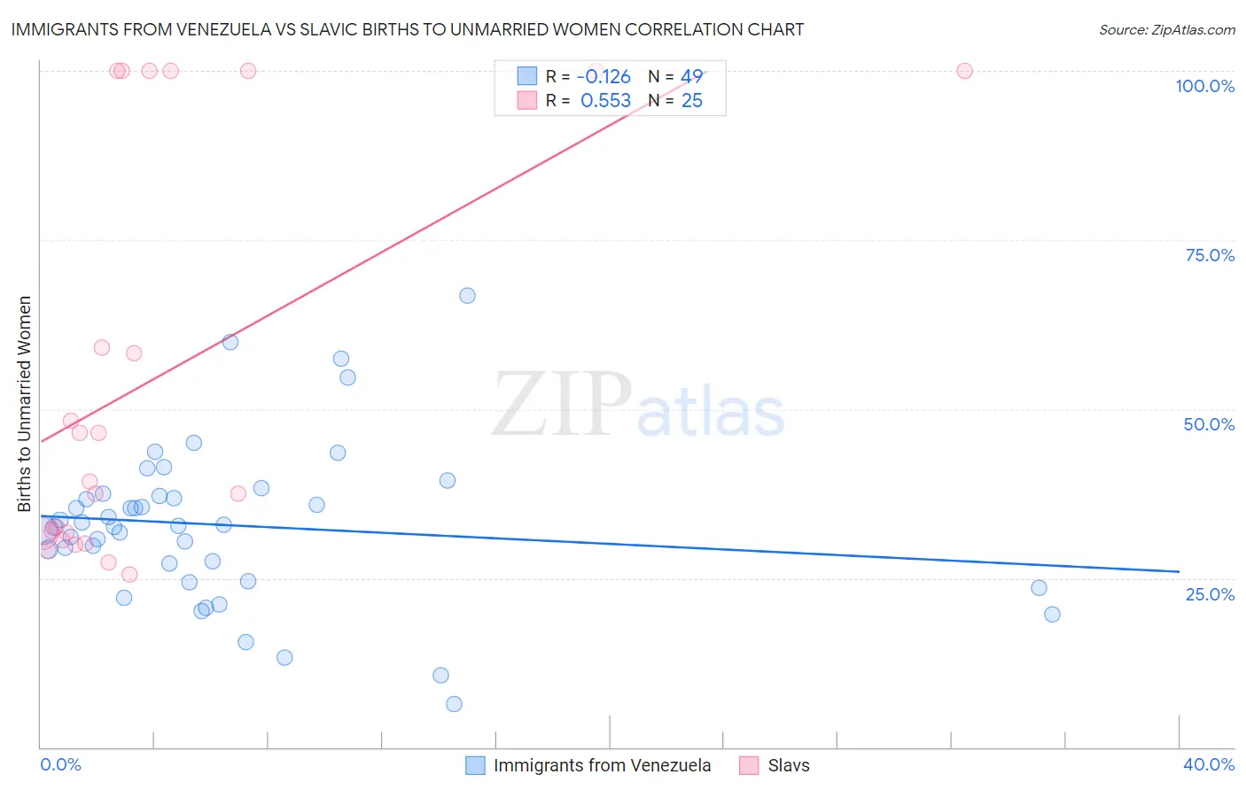 Immigrants from Venezuela vs Slavic Births to Unmarried Women