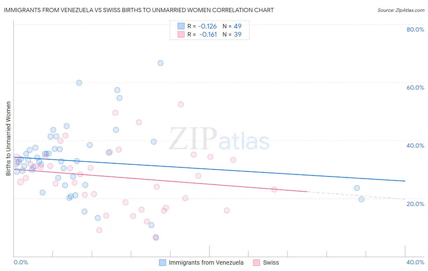 Immigrants from Venezuela vs Swiss Births to Unmarried Women