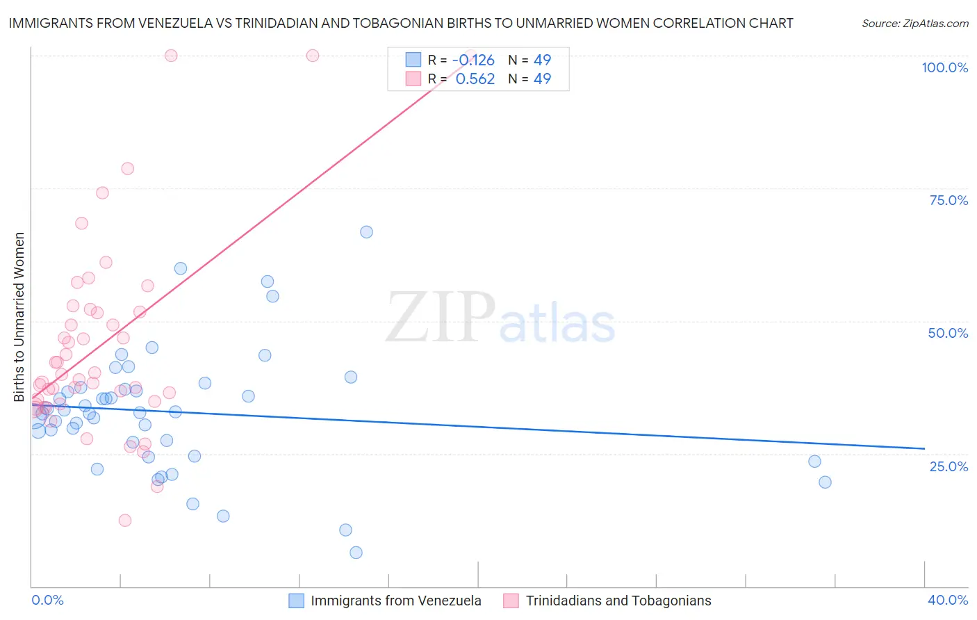 Immigrants from Venezuela vs Trinidadian and Tobagonian Births to Unmarried Women