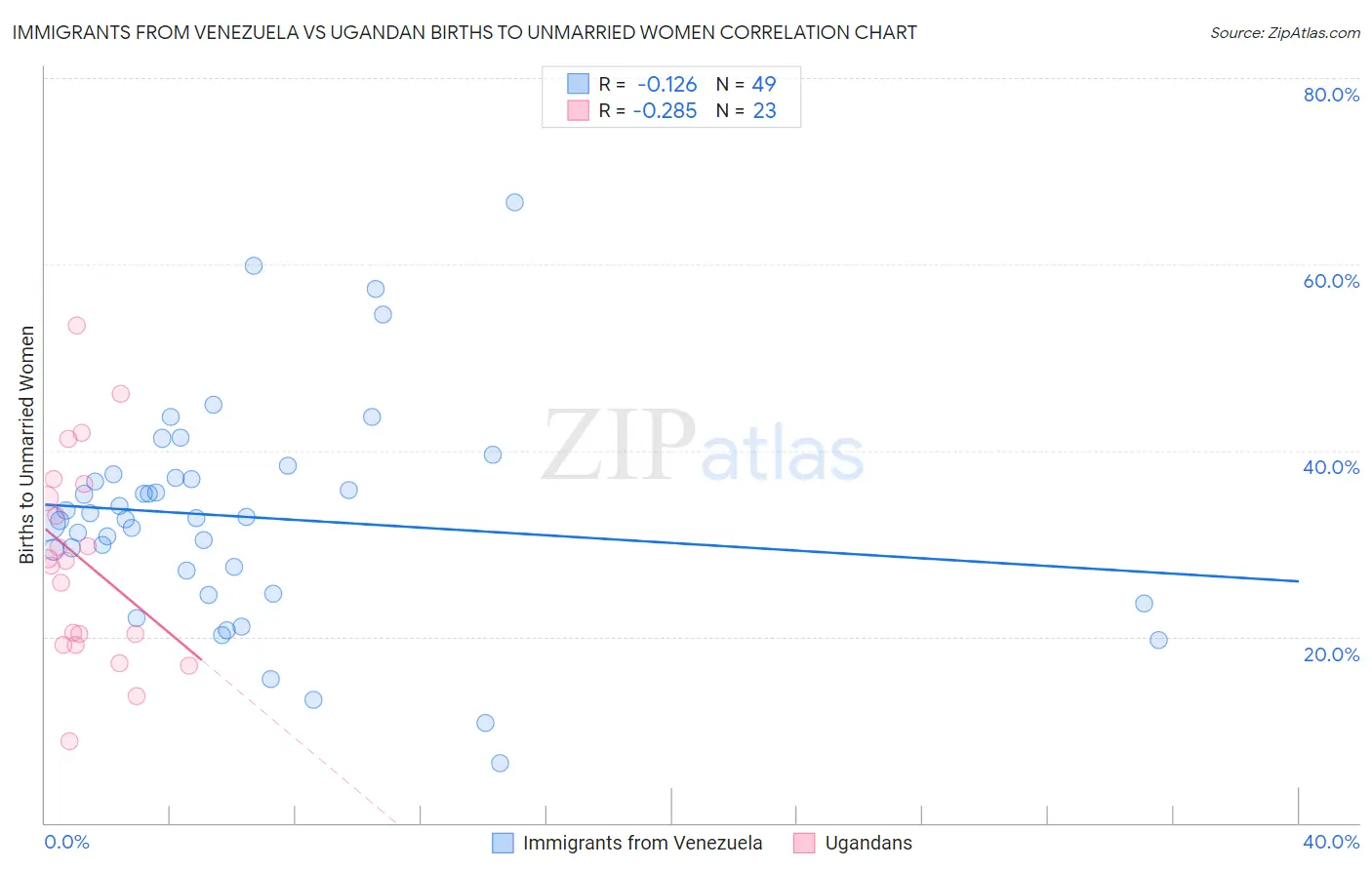 Immigrants from Venezuela vs Ugandan Births to Unmarried Women