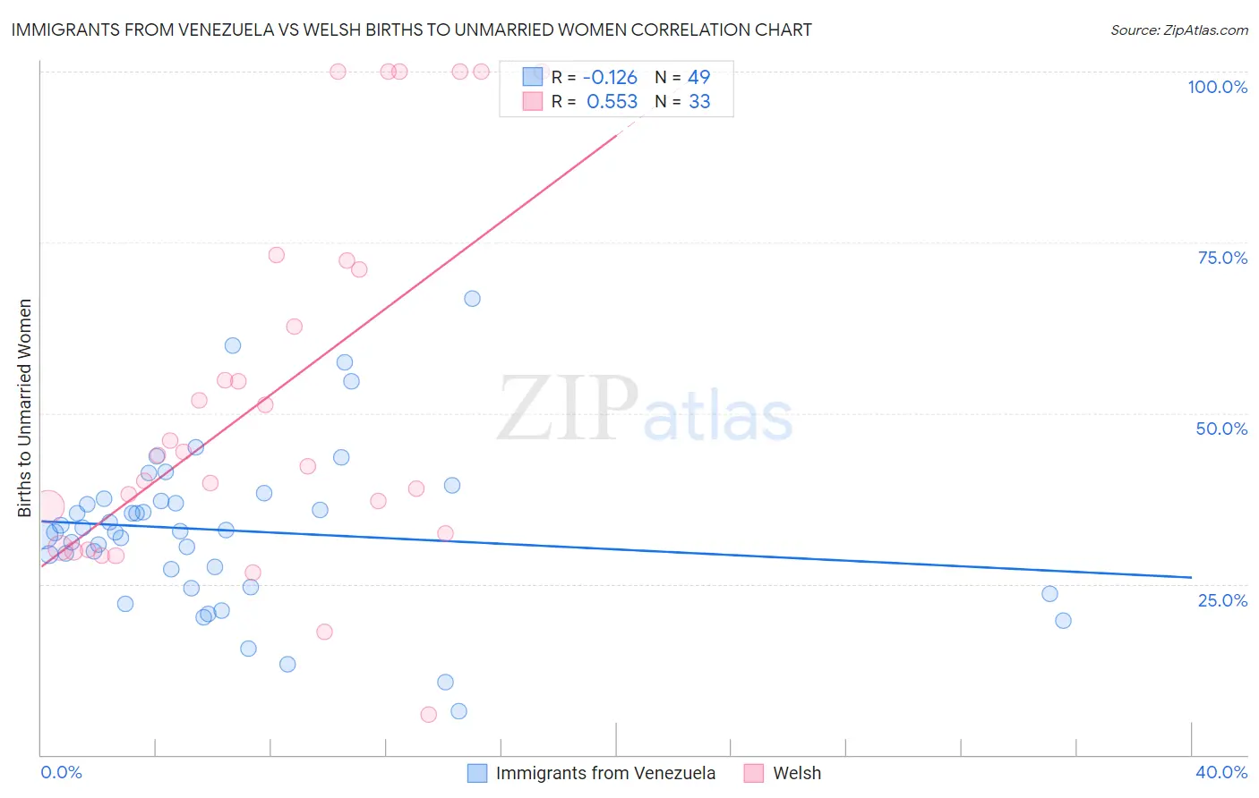 Immigrants from Venezuela vs Welsh Births to Unmarried Women