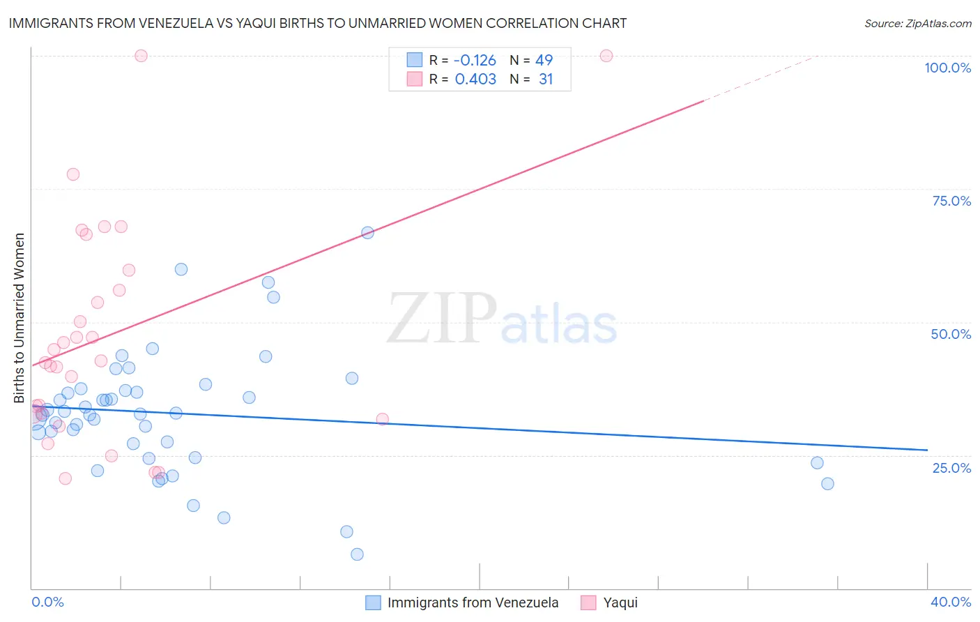 Immigrants from Venezuela vs Yaqui Births to Unmarried Women