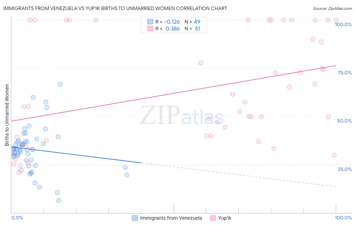 Immigrants from Venezuela vs Yup'ik Births to Unmarried Women