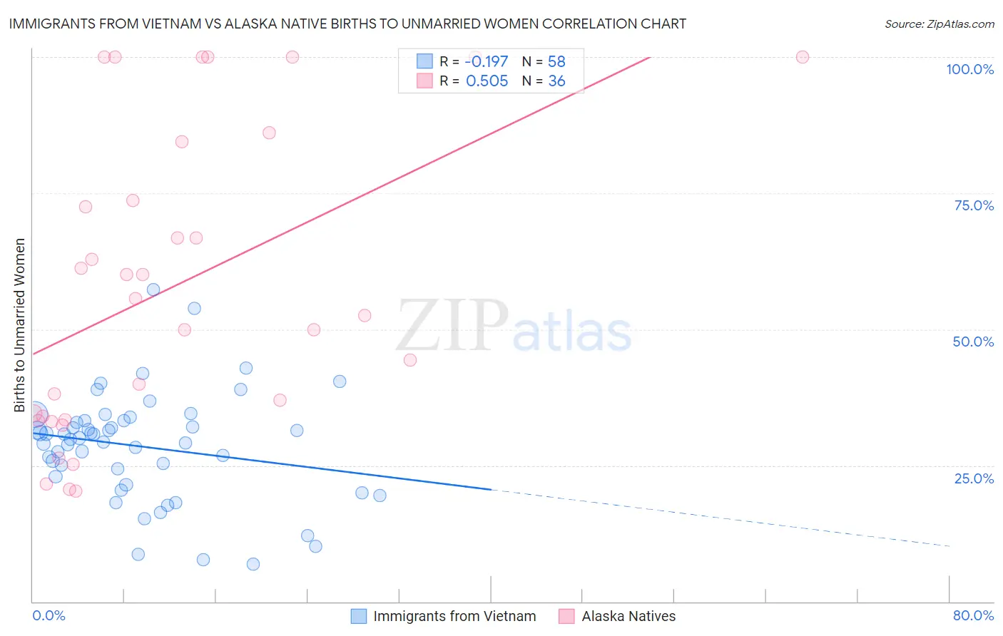 Immigrants from Vietnam vs Alaska Native Births to Unmarried Women