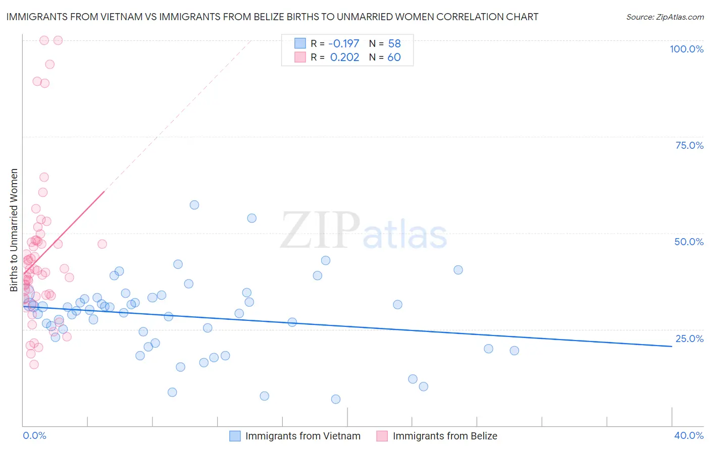 Immigrants from Vietnam vs Immigrants from Belize Births to Unmarried Women