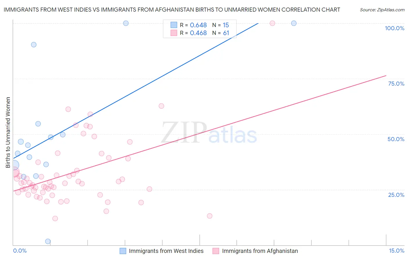 Immigrants from West Indies vs Immigrants from Afghanistan Births to Unmarried Women