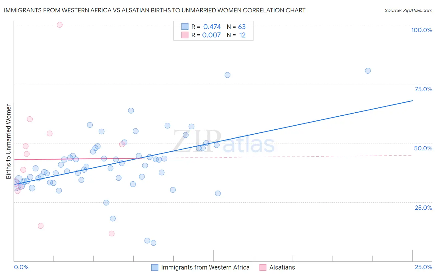 Immigrants from Western Africa vs Alsatian Births to Unmarried Women