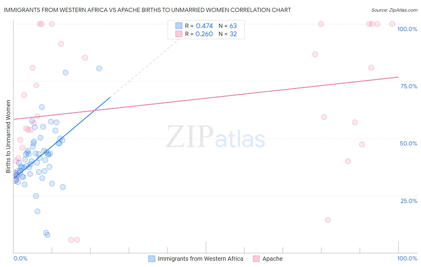 Immigrants from Western Africa vs Apache Births to Unmarried Women