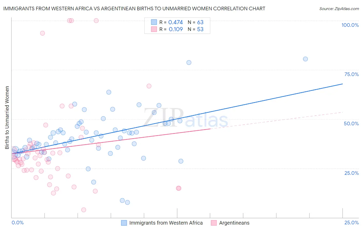 Immigrants from Western Africa vs Argentinean Births to Unmarried Women
