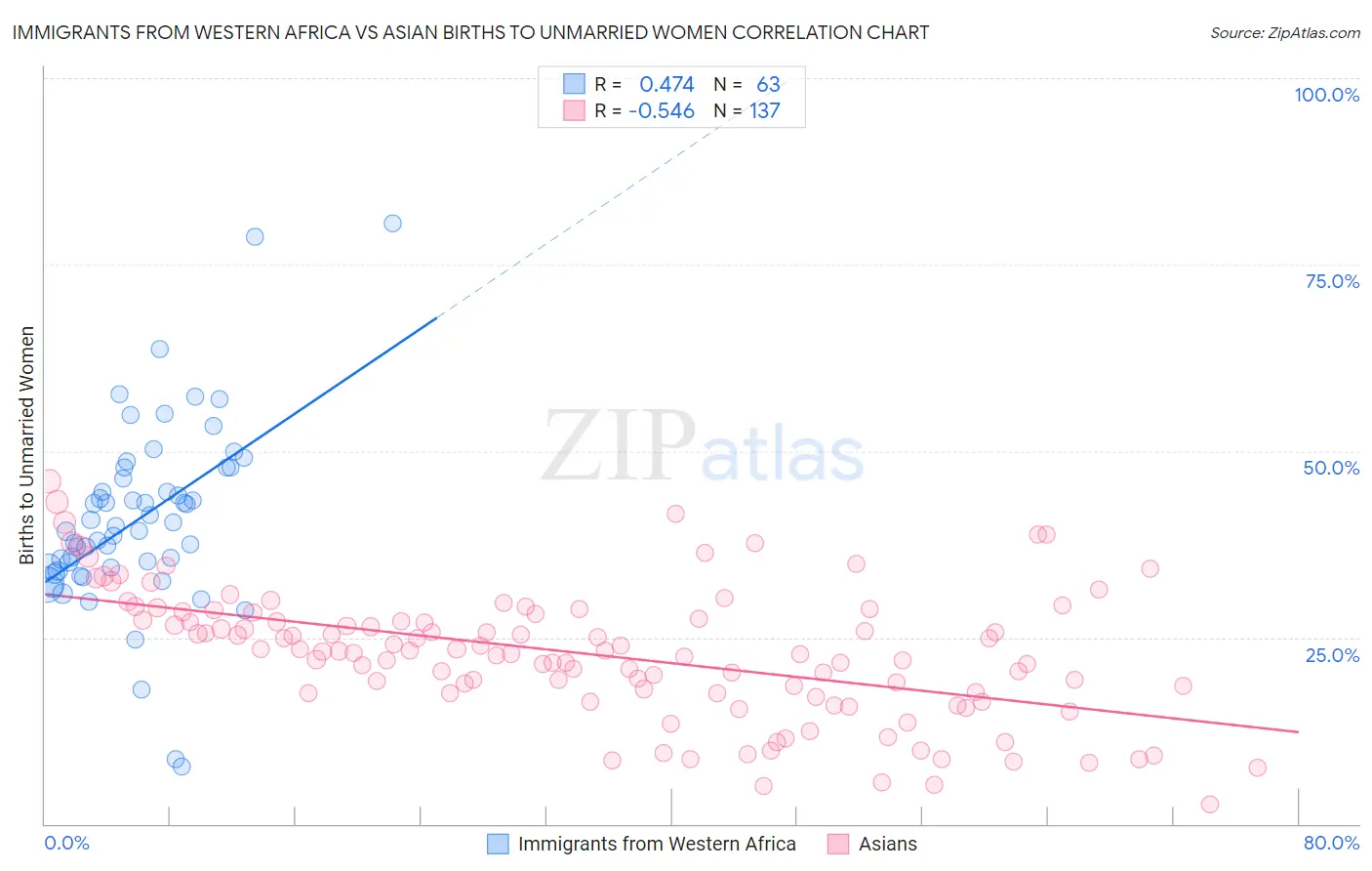 Immigrants from Western Africa vs Asian Births to Unmarried Women