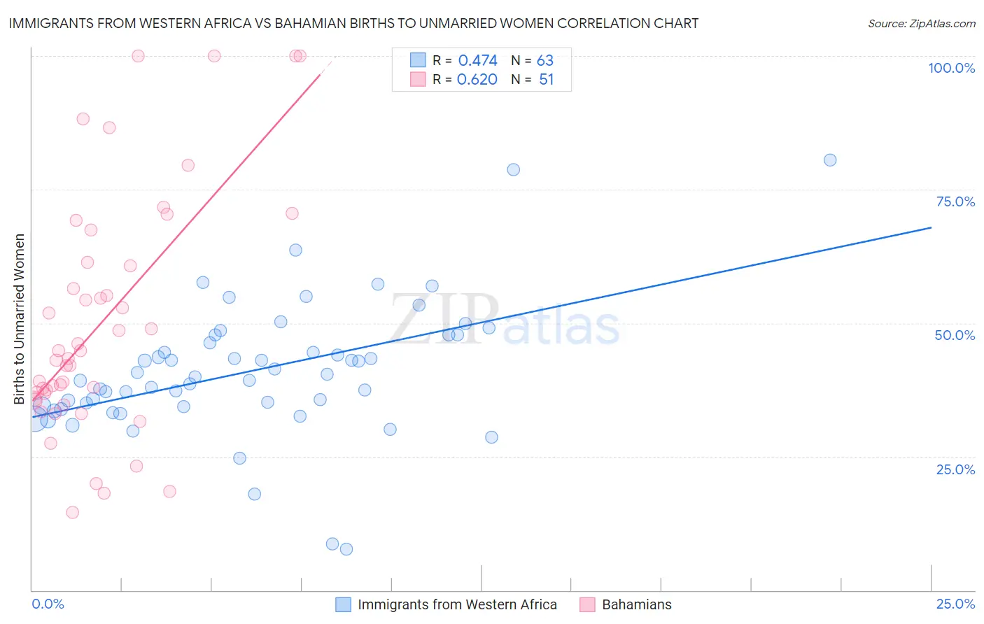 Immigrants from Western Africa vs Bahamian Births to Unmarried Women