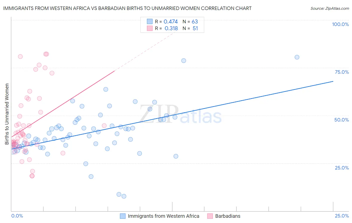 Immigrants from Western Africa vs Barbadian Births to Unmarried Women