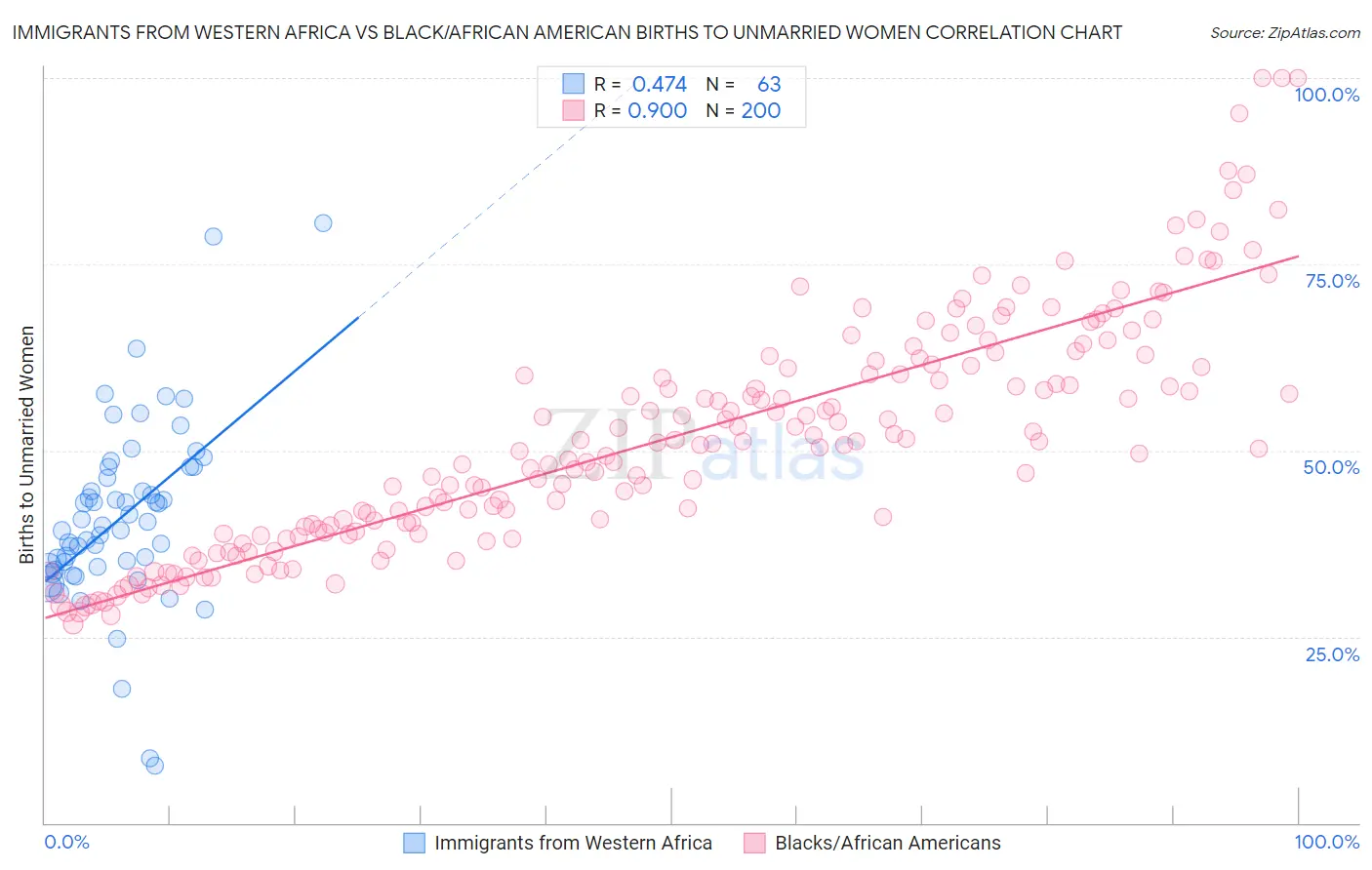 Immigrants from Western Africa vs Black/African American Births to Unmarried Women