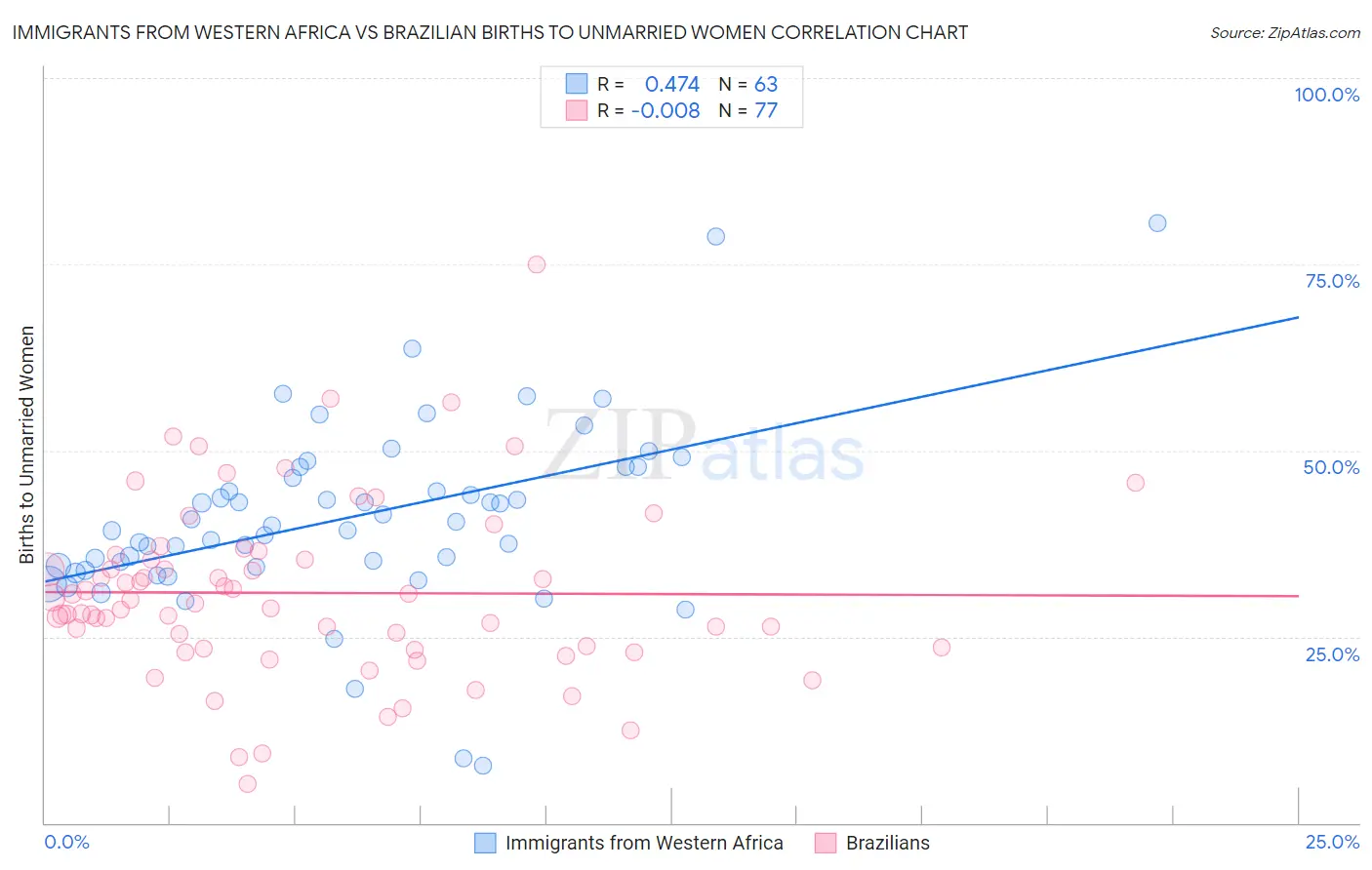Immigrants from Western Africa vs Brazilian Births to Unmarried Women