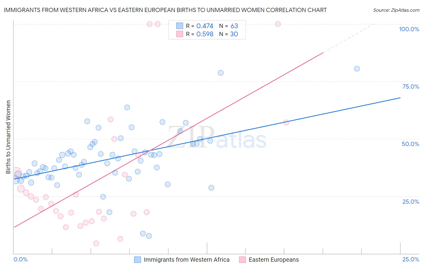 Immigrants from Western Africa vs Eastern European Births to Unmarried Women