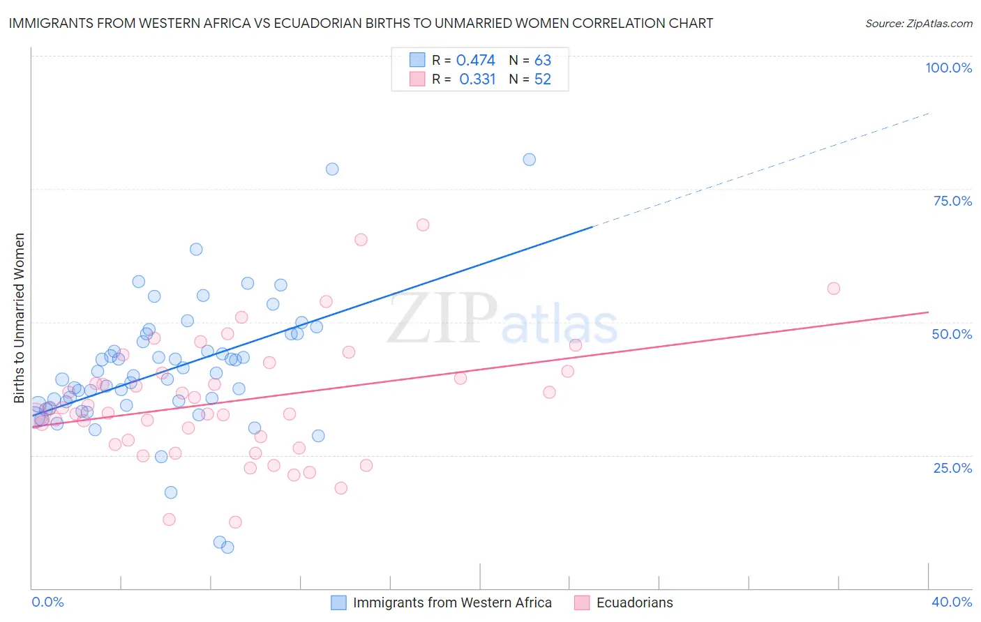Immigrants from Western Africa vs Ecuadorian Births to Unmarried Women