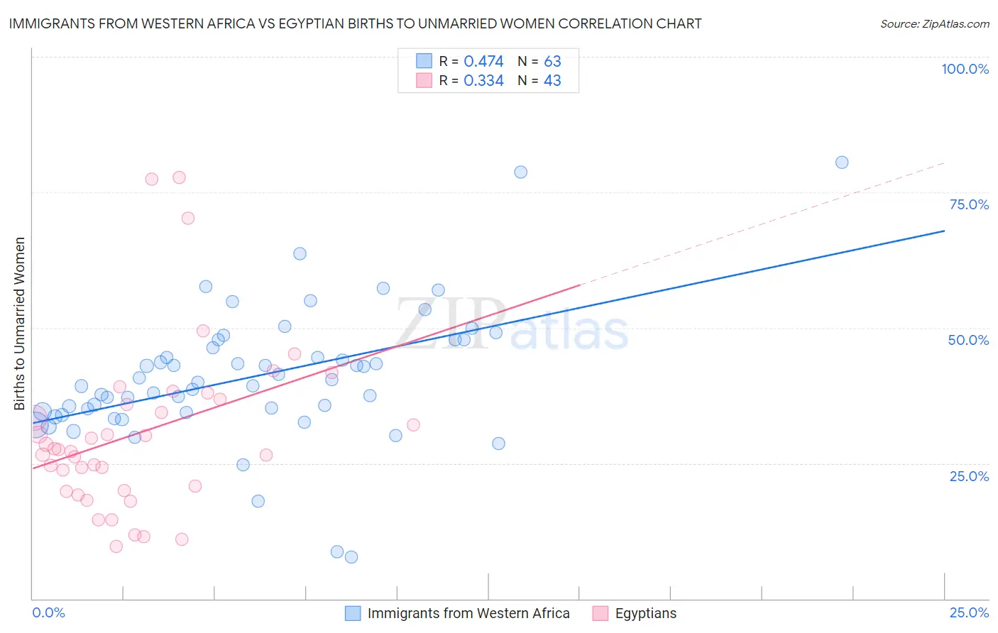 Immigrants from Western Africa vs Egyptian Births to Unmarried Women