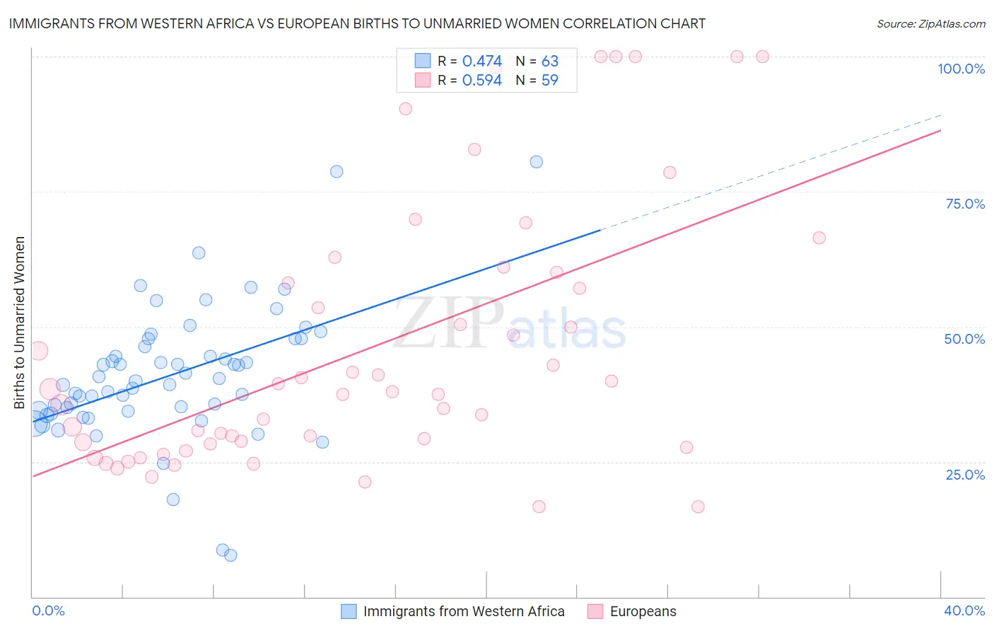 Immigrants from Western Africa vs European Births to Unmarried Women