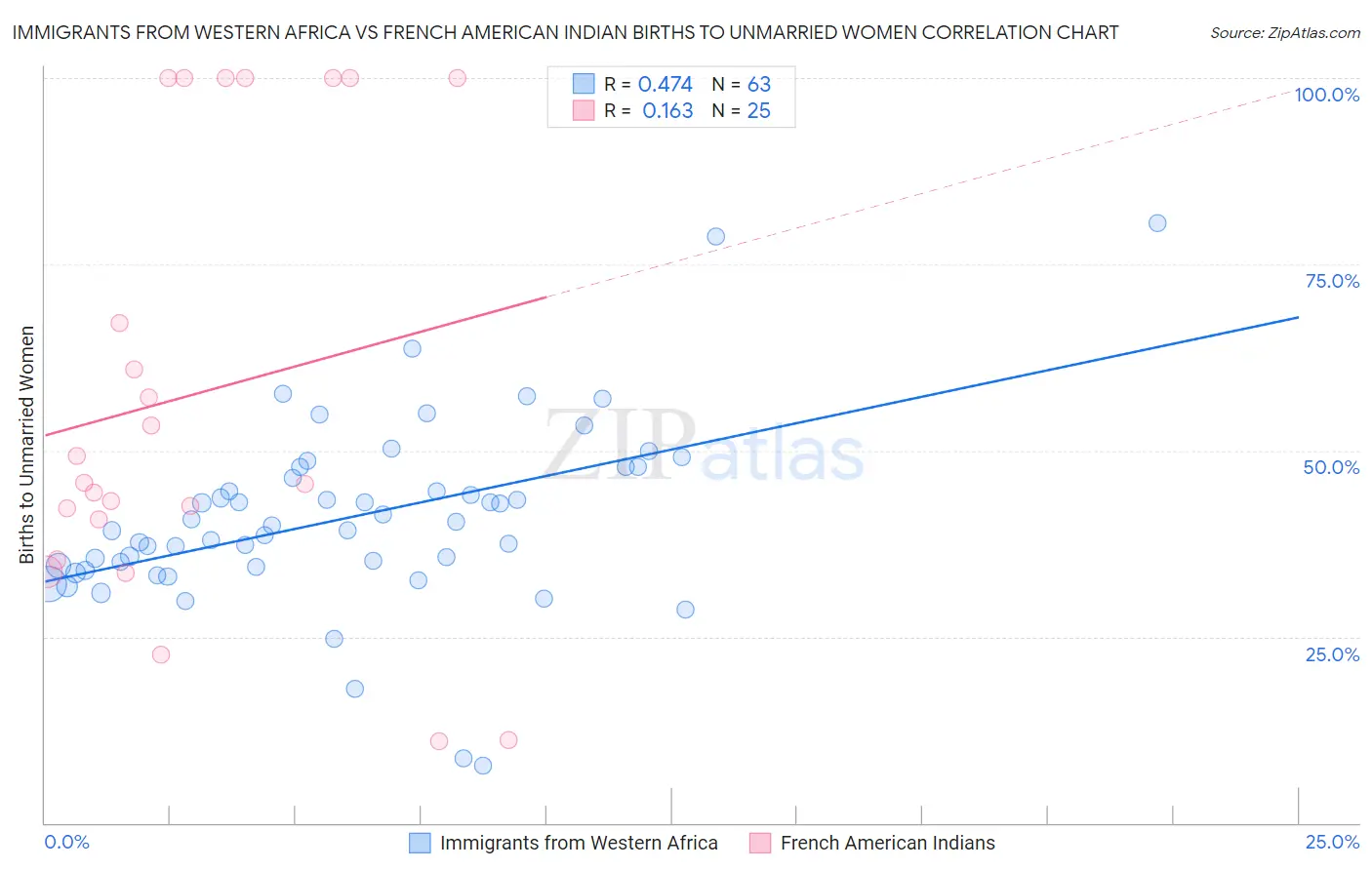 Immigrants from Western Africa vs French American Indian Births to Unmarried Women