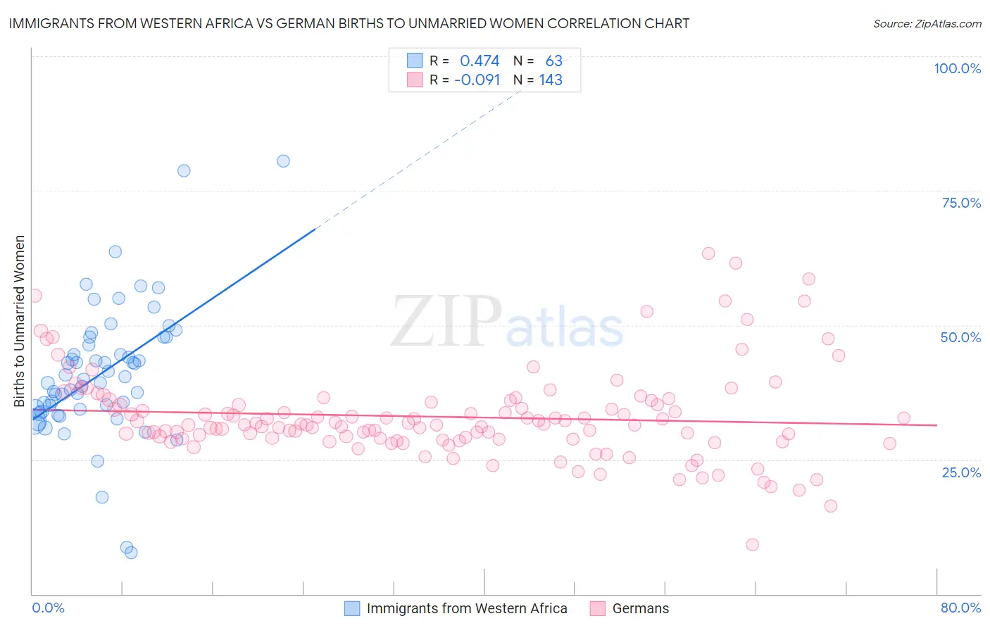 Immigrants from Western Africa vs German Births to Unmarried Women