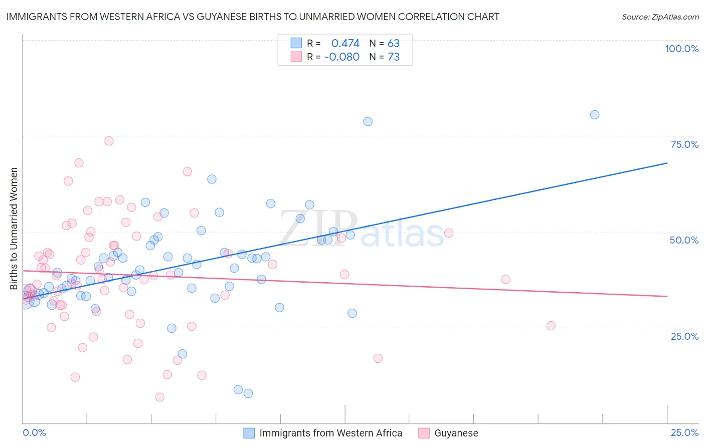 Immigrants from Western Africa vs Guyanese Births to Unmarried Women