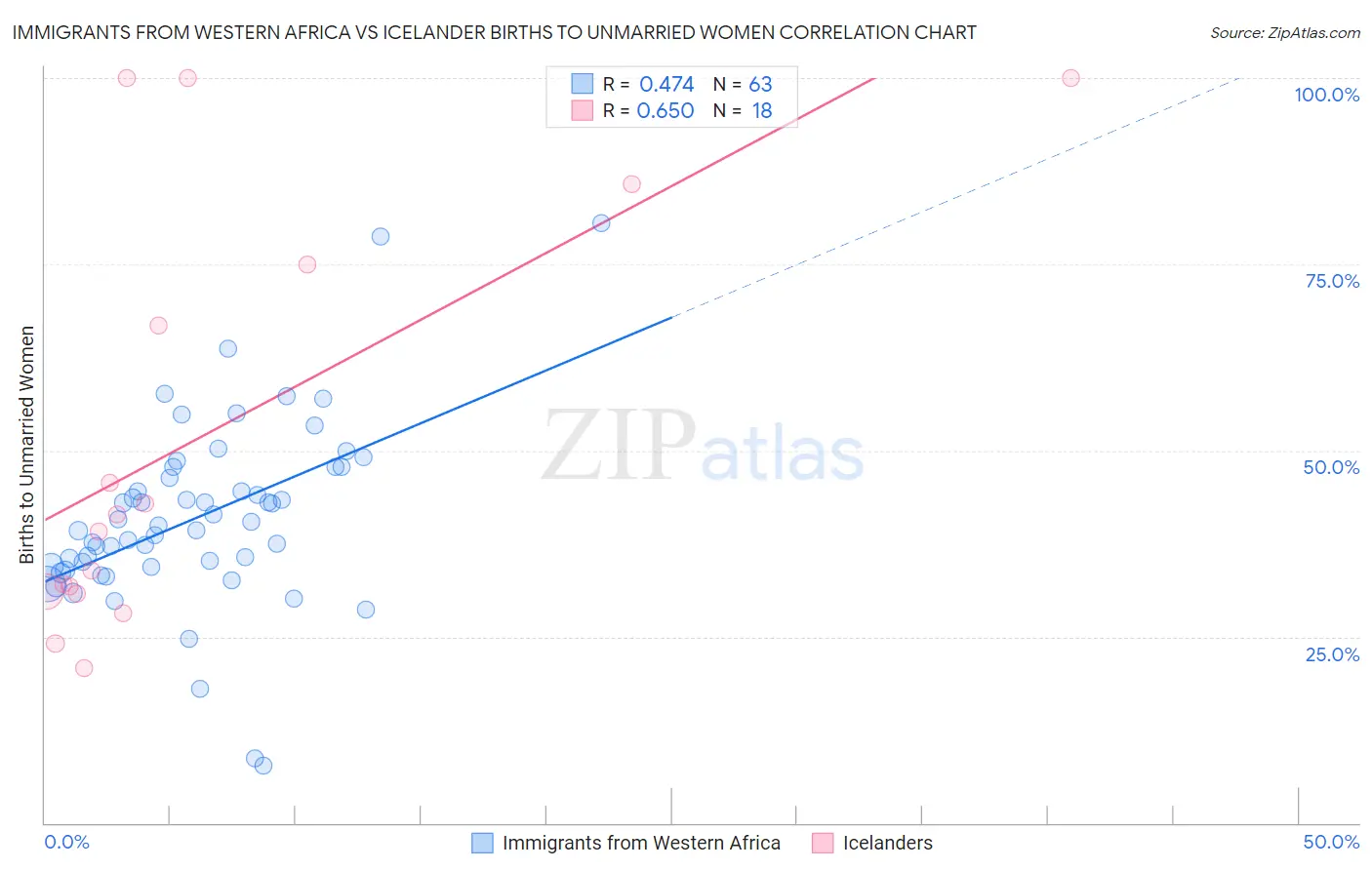 Immigrants from Western Africa vs Icelander Births to Unmarried Women