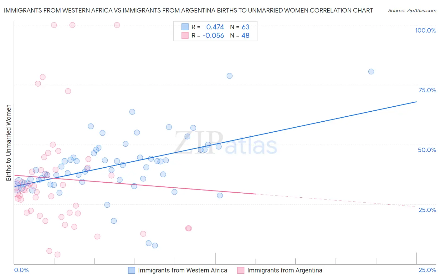 Immigrants from Western Africa vs Immigrants from Argentina Births to Unmarried Women