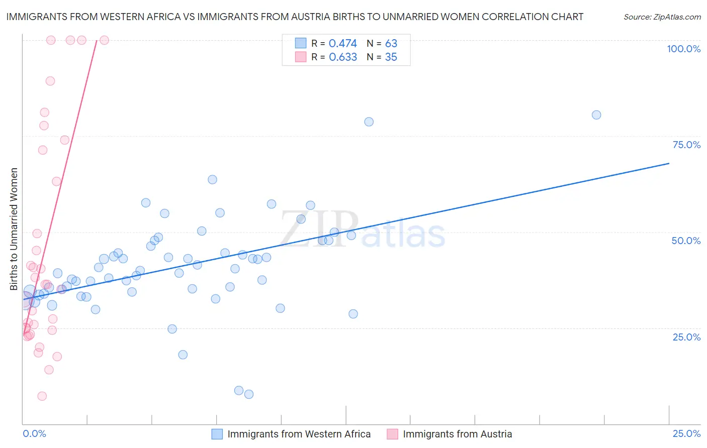 Immigrants from Western Africa vs Immigrants from Austria Births to Unmarried Women