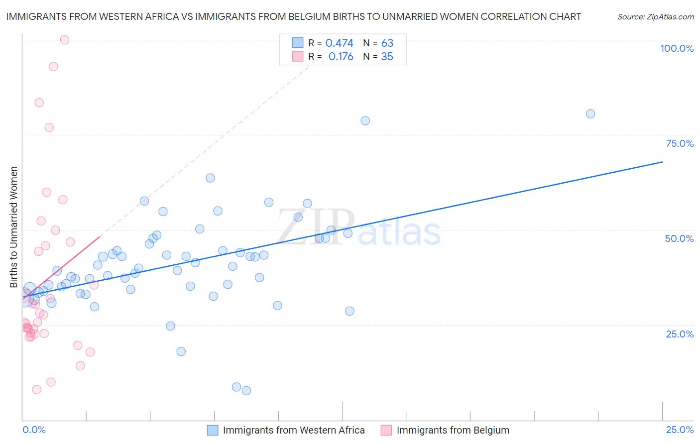 Immigrants from Western Africa vs Immigrants from Belgium Births to Unmarried Women