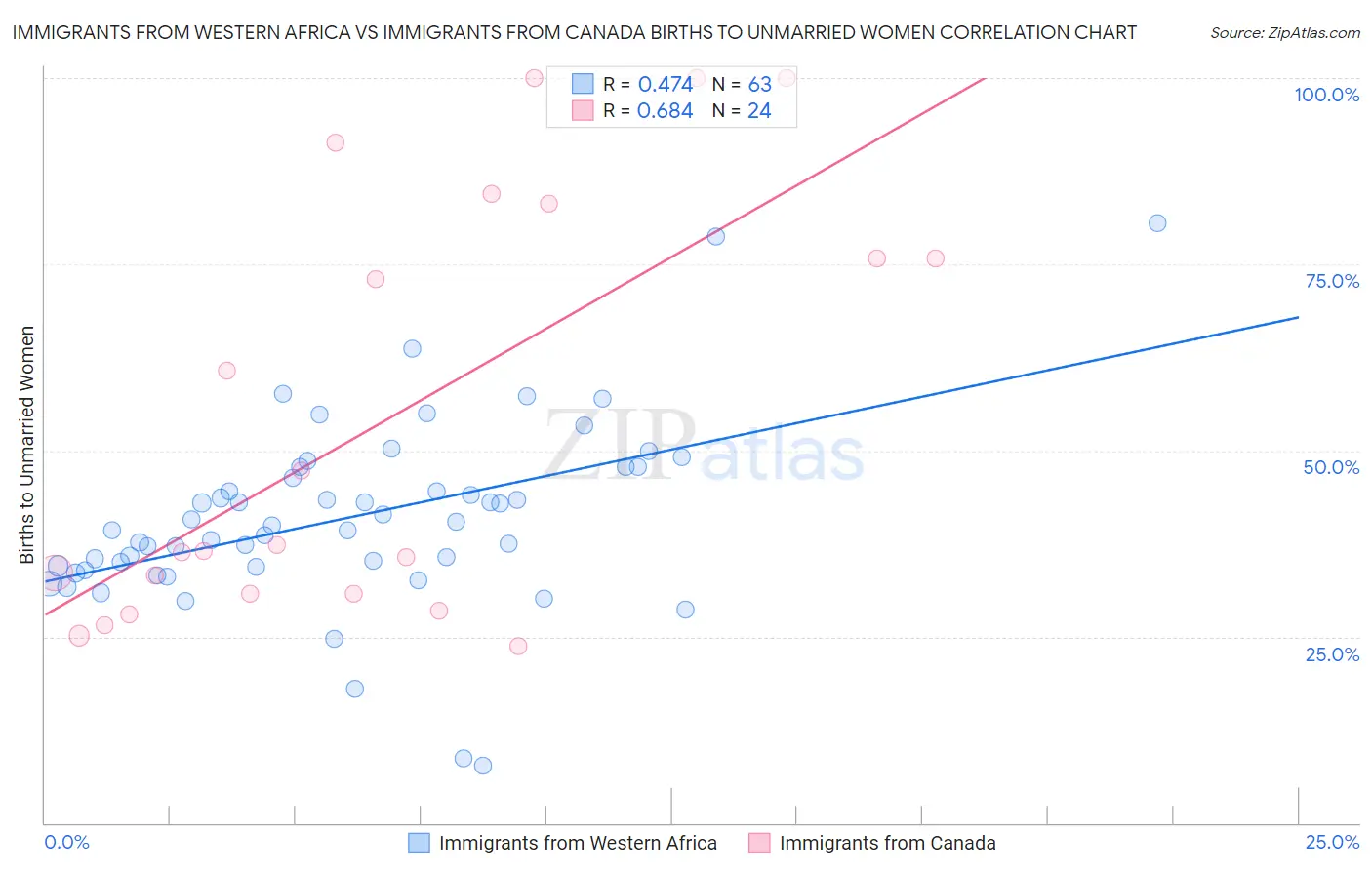 Immigrants from Western Africa vs Immigrants from Canada Births to Unmarried Women