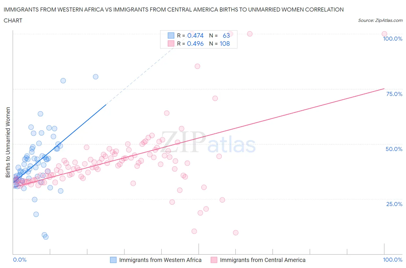 Immigrants from Western Africa vs Immigrants from Central America Births to Unmarried Women