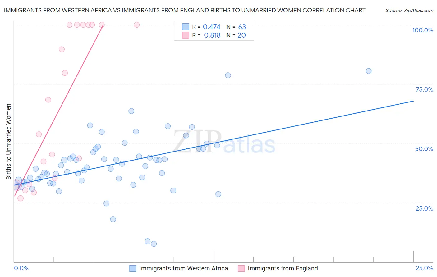 Immigrants from Western Africa vs Immigrants from England Births to Unmarried Women