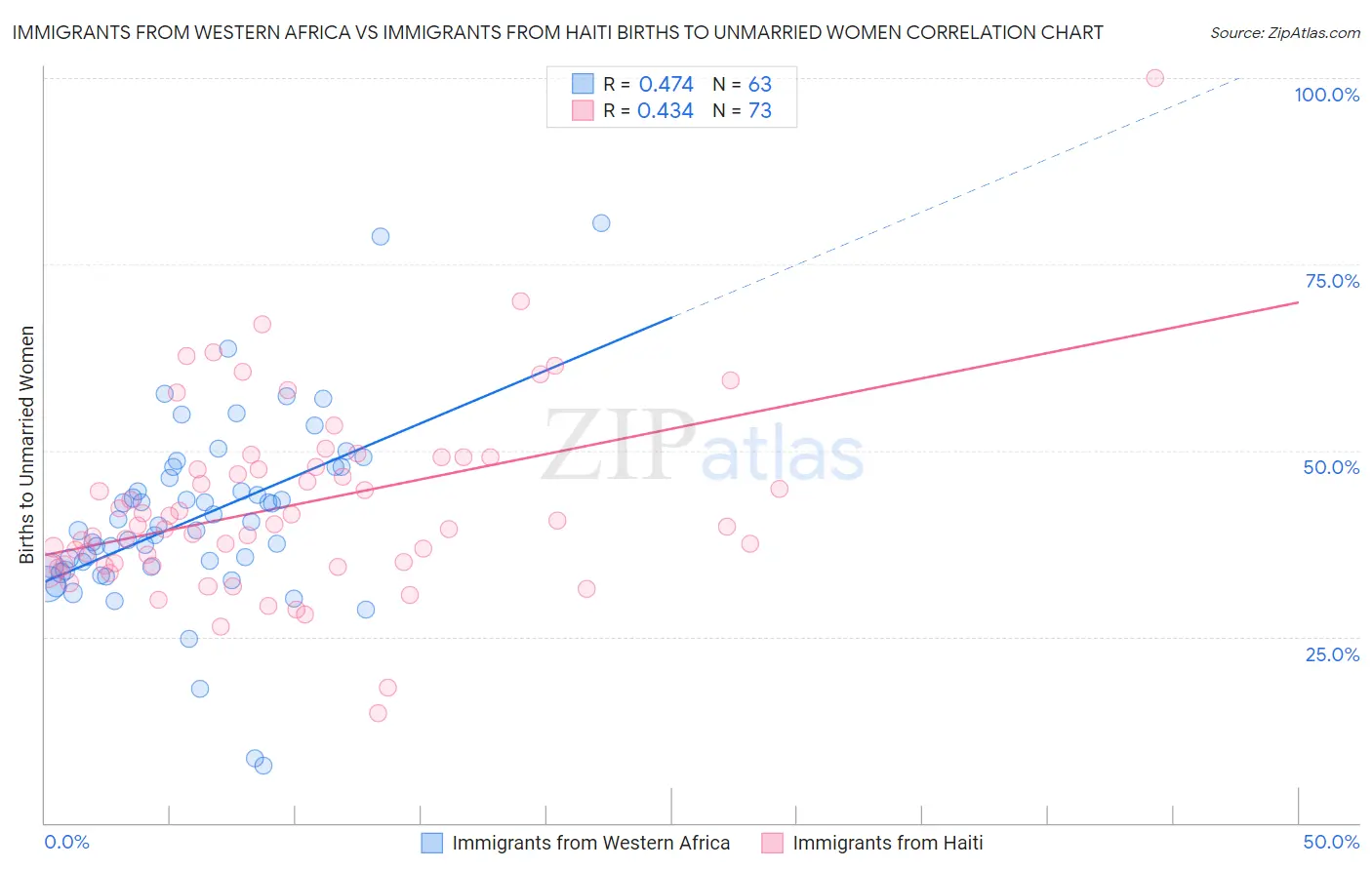 Immigrants from Western Africa vs Immigrants from Haiti Births to Unmarried Women