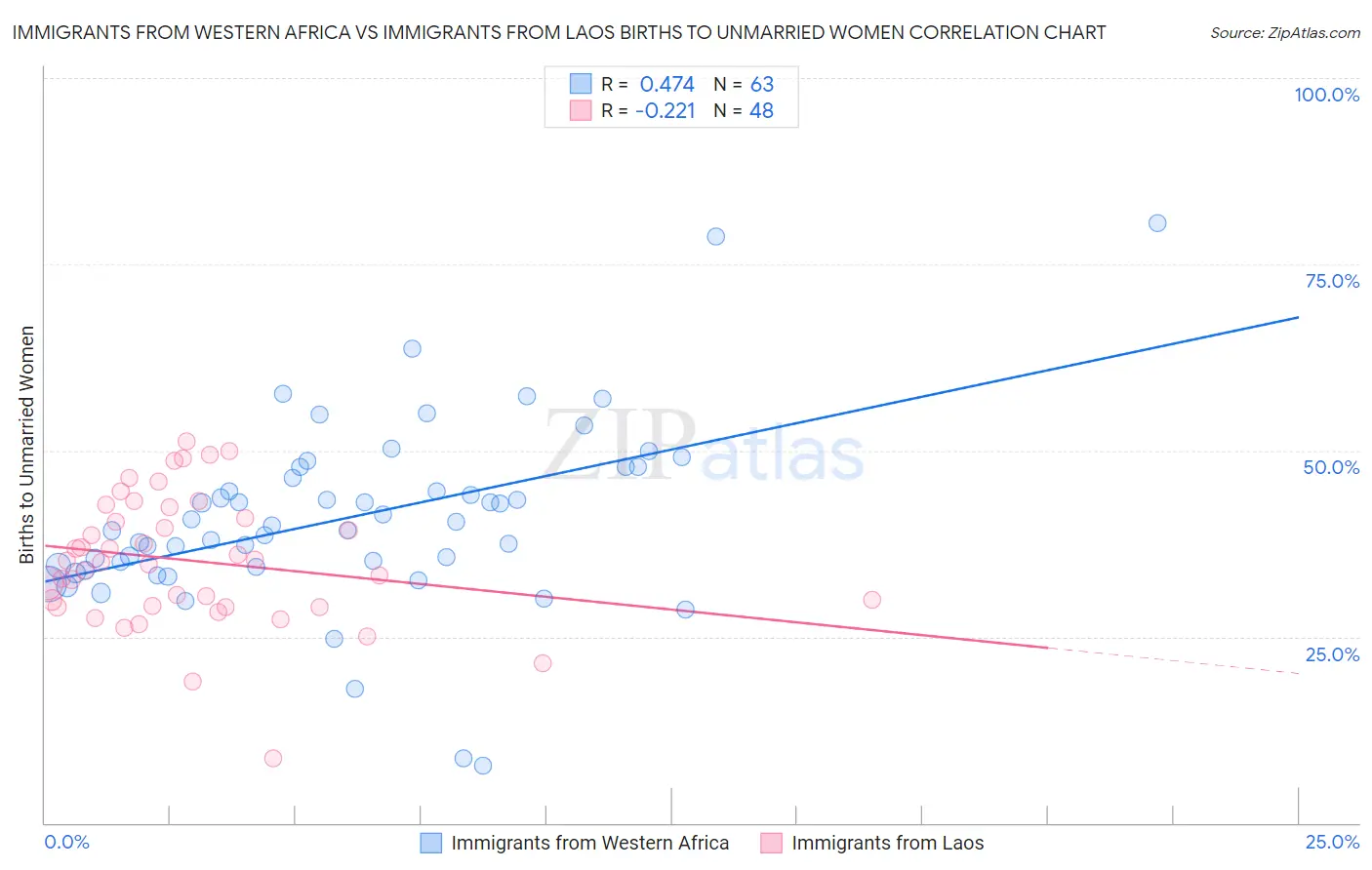 Immigrants from Western Africa vs Immigrants from Laos Births to Unmarried Women