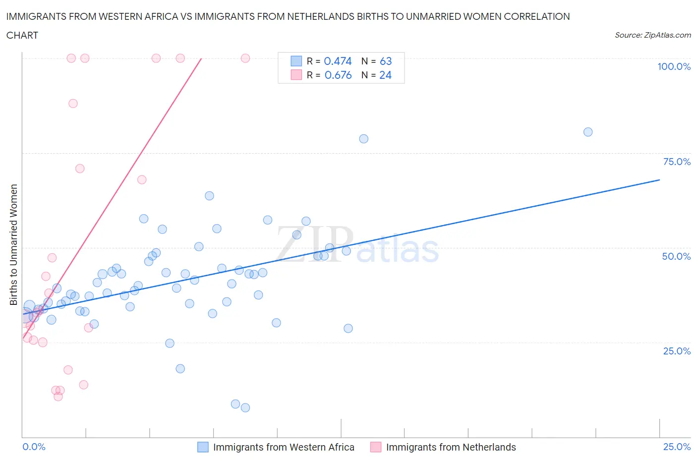 Immigrants from Western Africa vs Immigrants from Netherlands Births to Unmarried Women