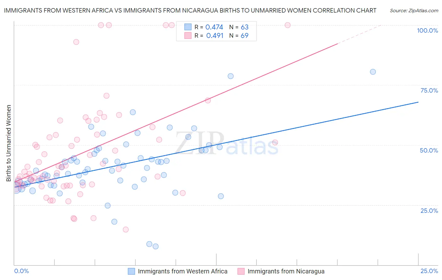 Immigrants from Western Africa vs Immigrants from Nicaragua Births to Unmarried Women