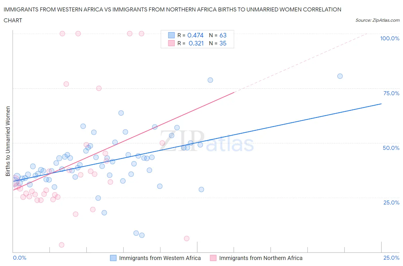 Immigrants from Western Africa vs Immigrants from Northern Africa Births to Unmarried Women