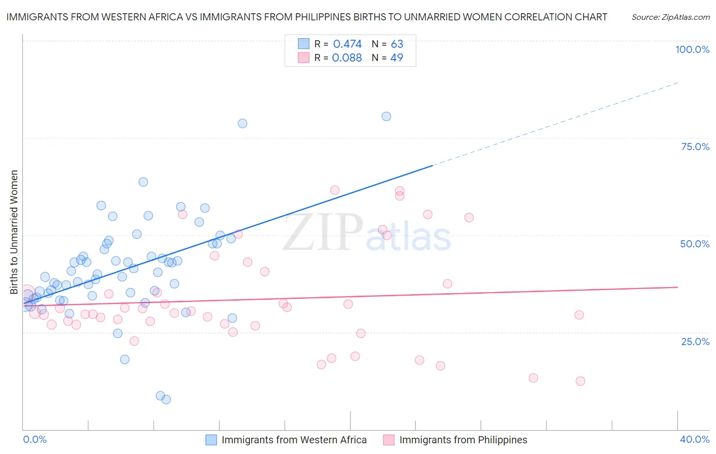 Immigrants from Western Africa vs Immigrants from Philippines Births to Unmarried Women