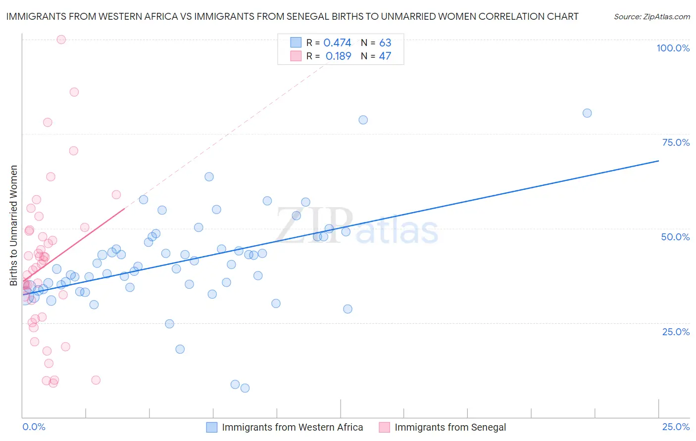 Immigrants from Western Africa vs Immigrants from Senegal Births to Unmarried Women