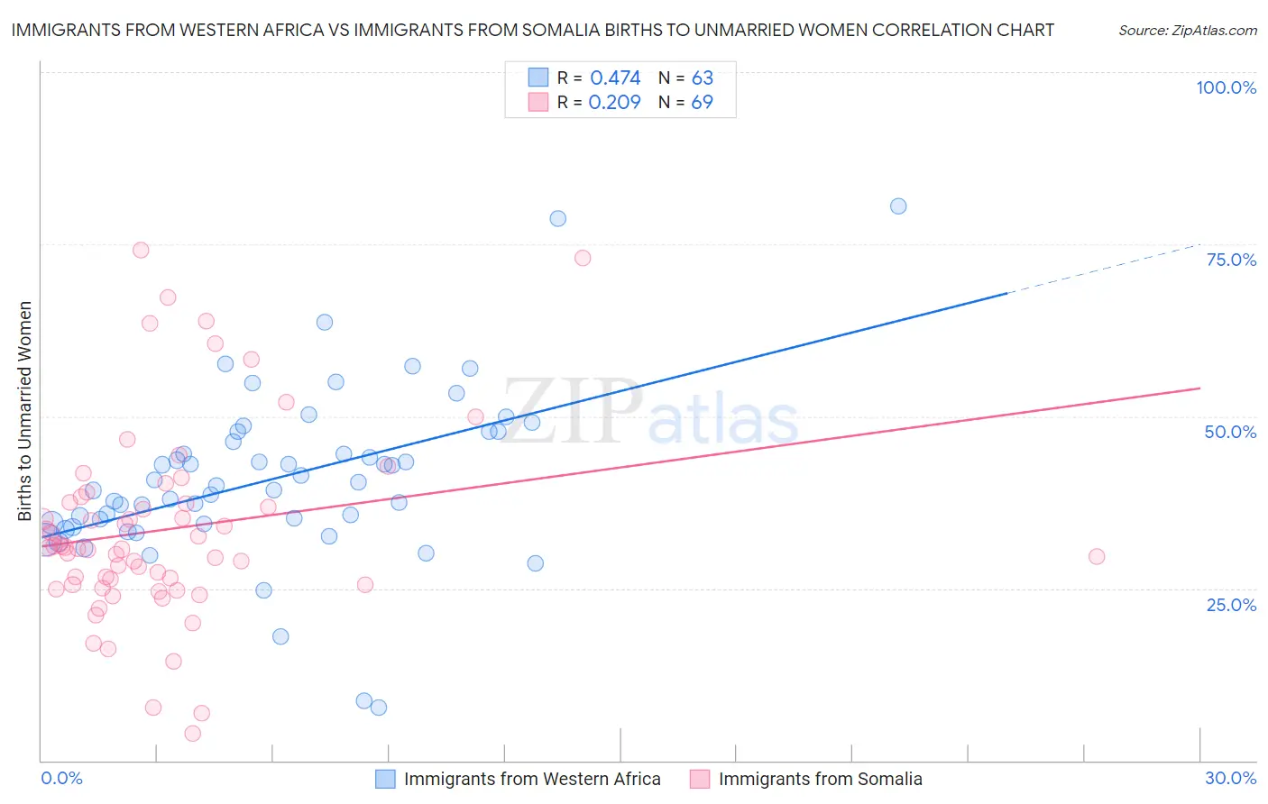 Immigrants from Western Africa vs Immigrants from Somalia Births to Unmarried Women