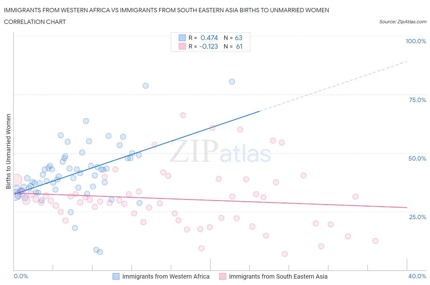 Immigrants from Western Africa vs Immigrants from South Eastern Asia Births to Unmarried Women