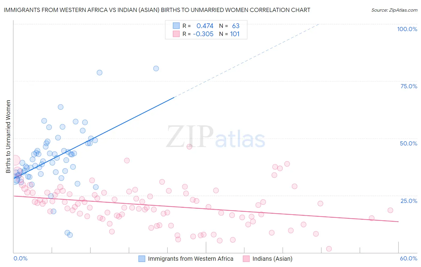 Immigrants from Western Africa vs Indian (Asian) Births to Unmarried Women