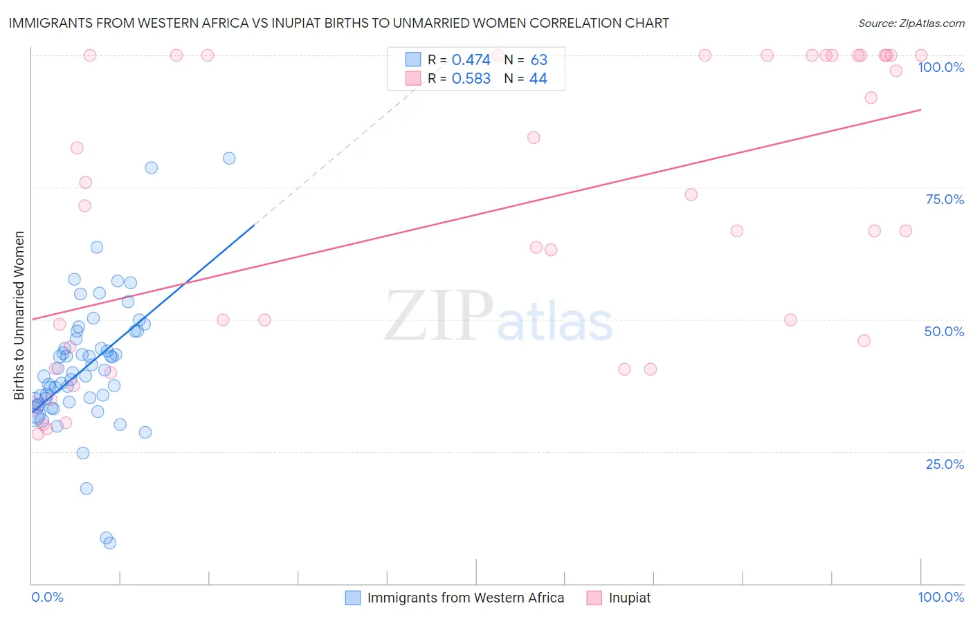 Immigrants from Western Africa vs Inupiat Births to Unmarried Women