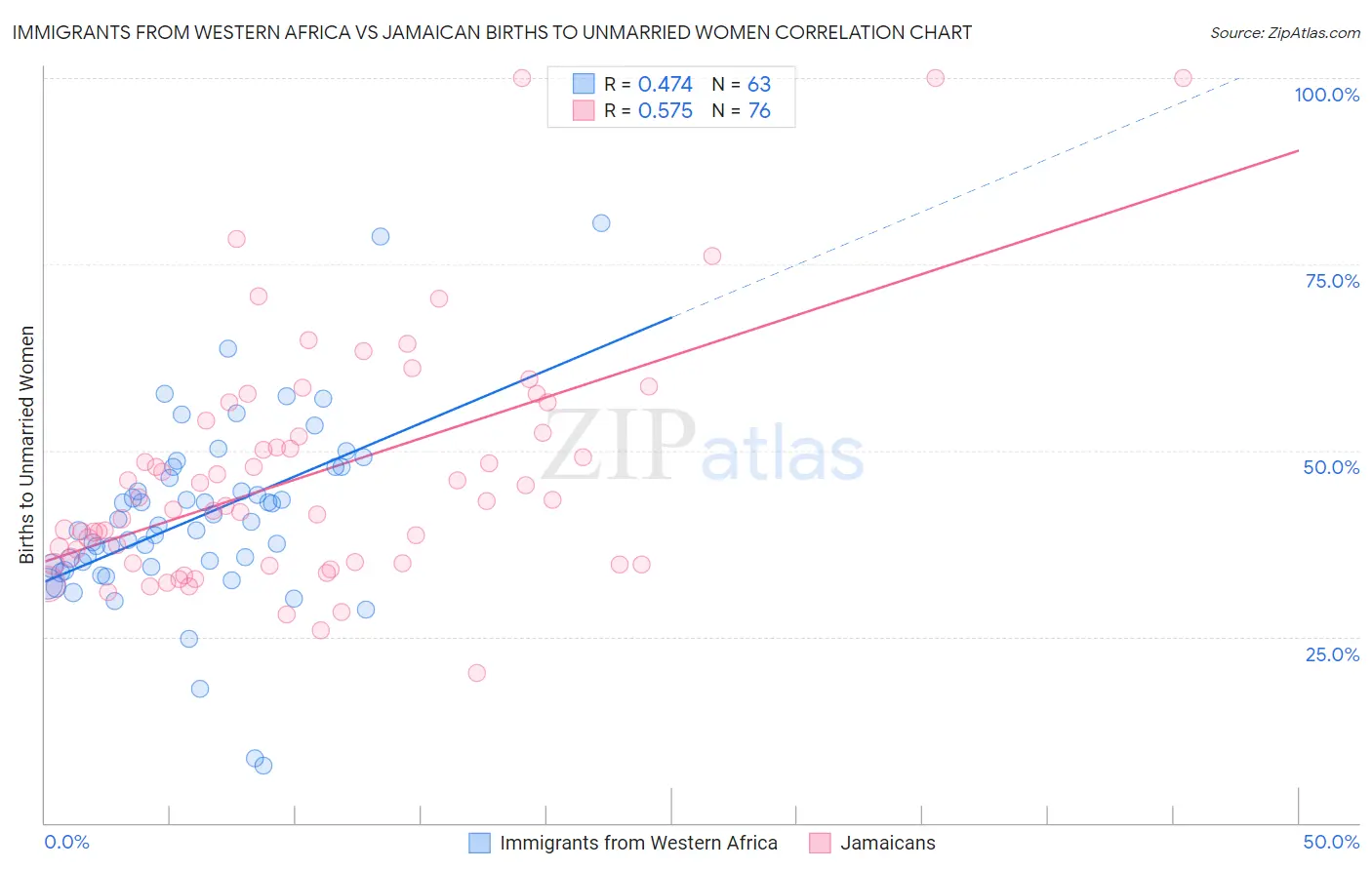 Immigrants from Western Africa vs Jamaican Births to Unmarried Women