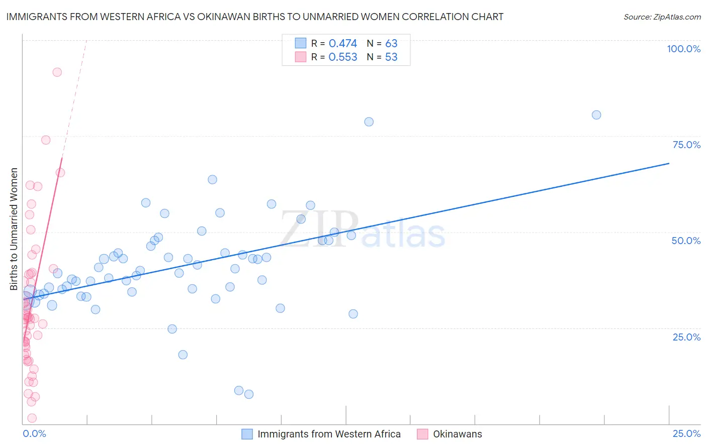 Immigrants from Western Africa vs Okinawan Births to Unmarried Women