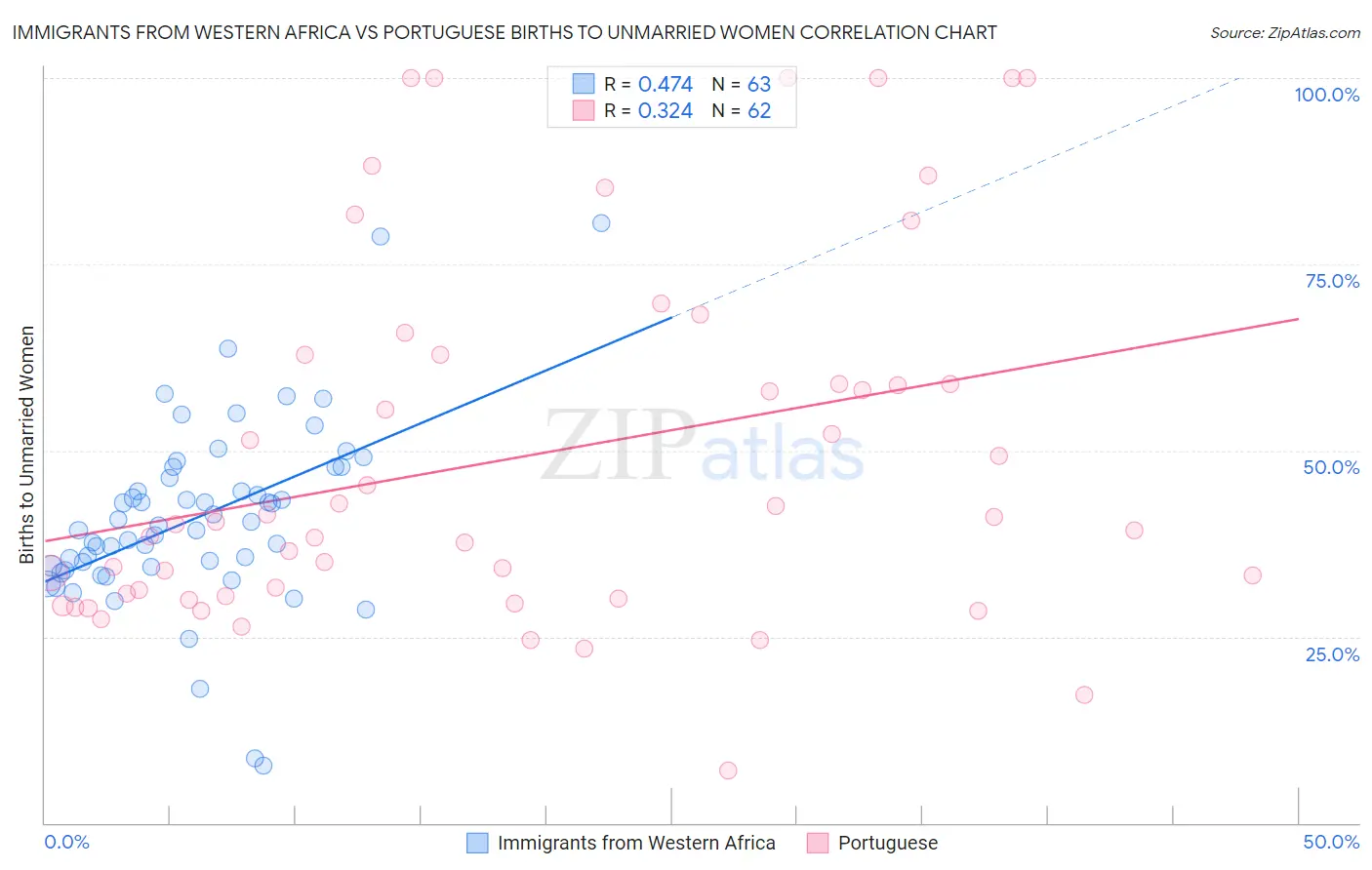 Immigrants from Western Africa vs Portuguese Births to Unmarried Women