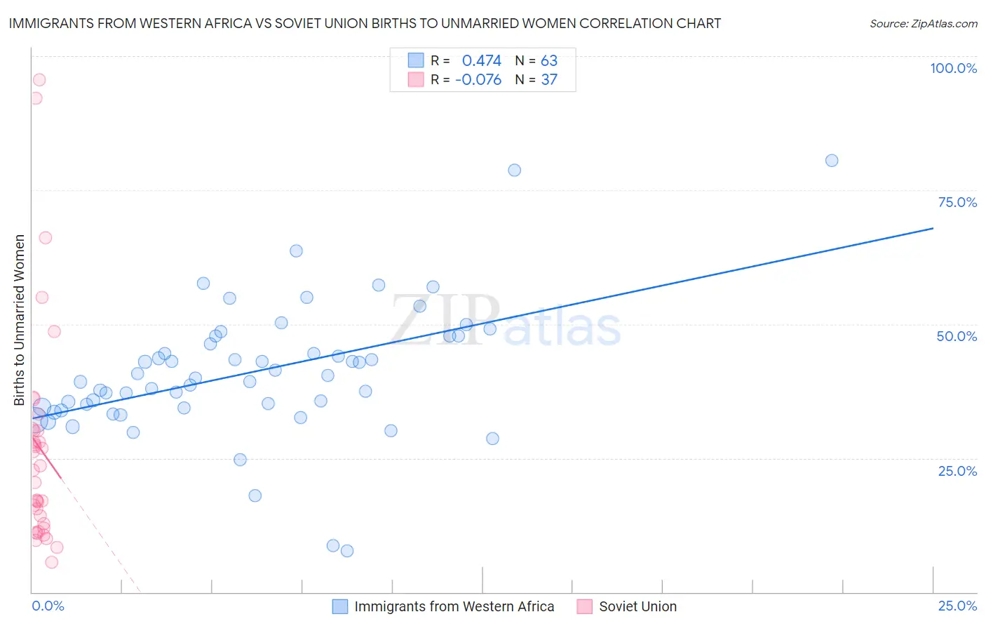 Immigrants from Western Africa vs Soviet Union Births to Unmarried Women