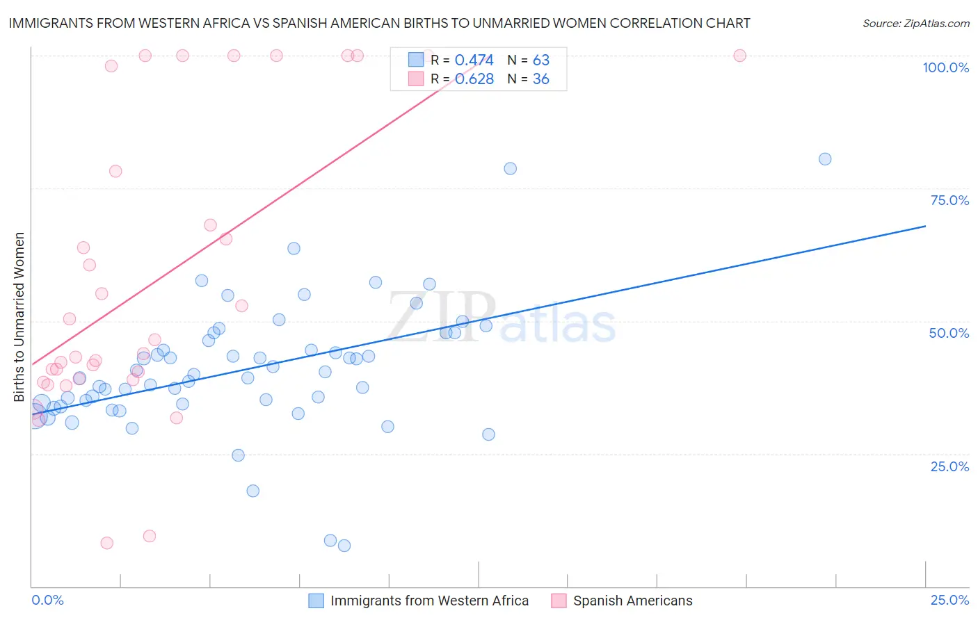 Immigrants from Western Africa vs Spanish American Births to Unmarried Women